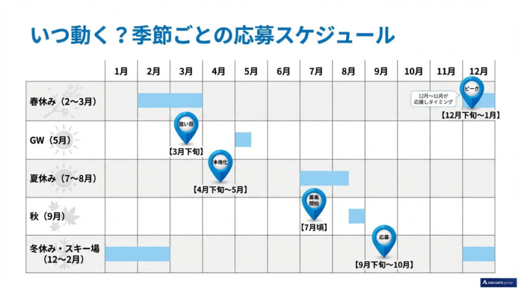 【季節・長期休み別】リゾートバイトの募集開始時期と応募スケジュールの目安