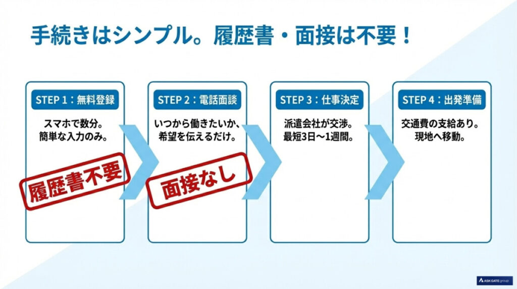失敗しない!リゾートバイト申し込みから勤務開始(住み込み)までの具体的な流れ