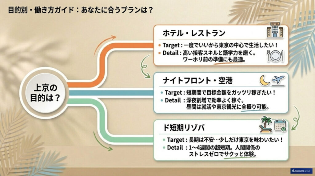 短期から長期まで!東京のリゾートバイトでおすすめの職種と働き方
