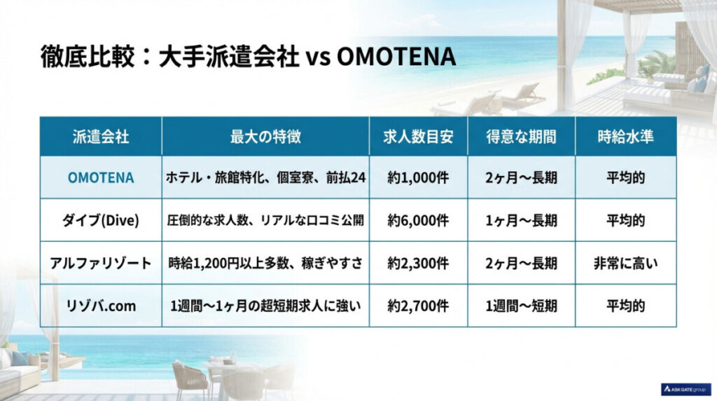 大手派遣会社(ダイブ・アルファリゾート・リゾバ.com)とOMOTENAの徹底比較
