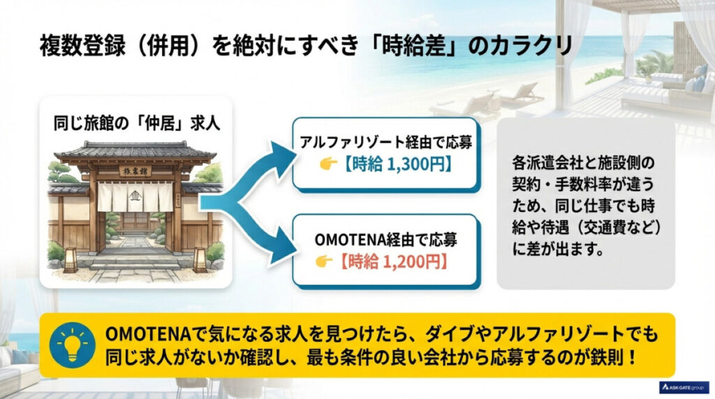 OMOTENAと大手(ダイブ等)の違いと複数登録を推奨する理由