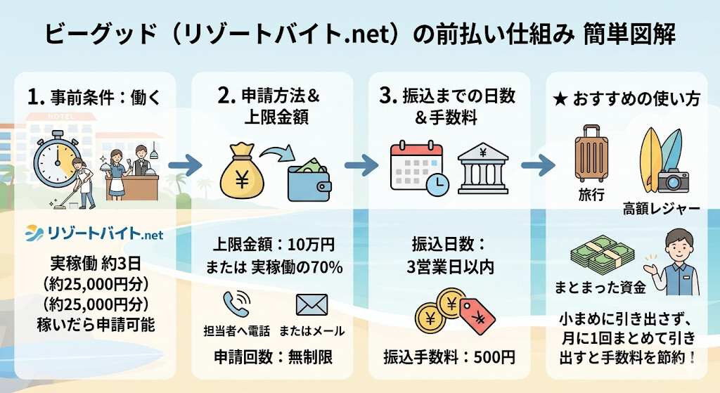 ビーグッド 前払い図解