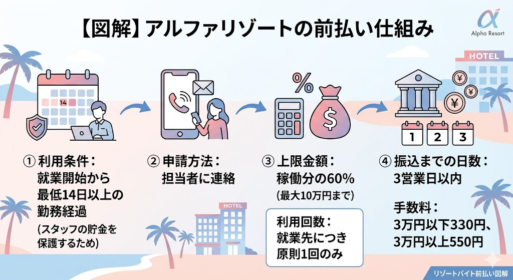 アルファリゾート 前払い 図解