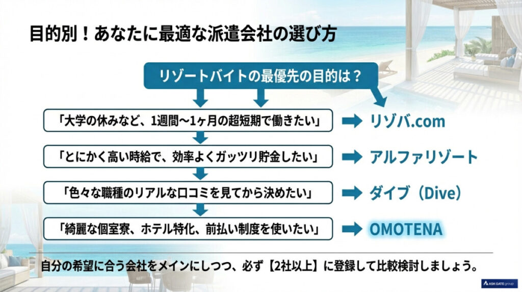 目的別!あなたに最適なリゾートバイト派遣会社の選び方