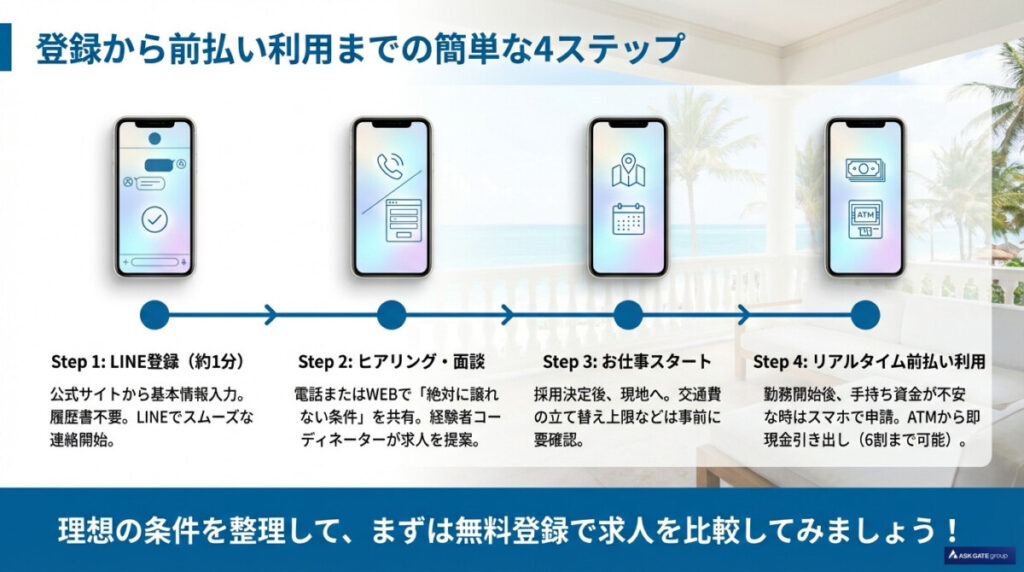 OMOTENAでのリゾートバイト登録から前払い利用までの流れ
