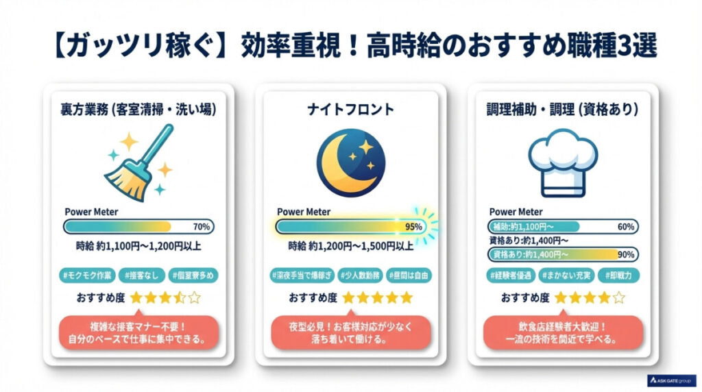高時給＆寮費無料で貯金できる！夏休みリゾートバイトおすすめ職種3選を図解したもの
