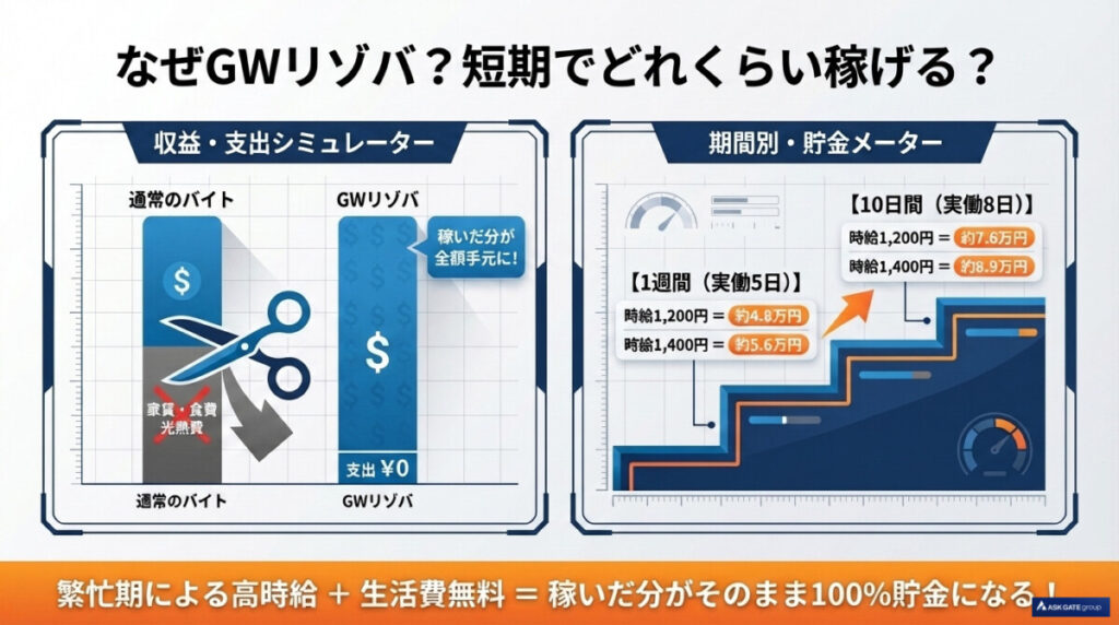 なぜゴールデンウィークのリゾートバイトはおすすめなのか?短期でどれくらい稼げるかを解説した図