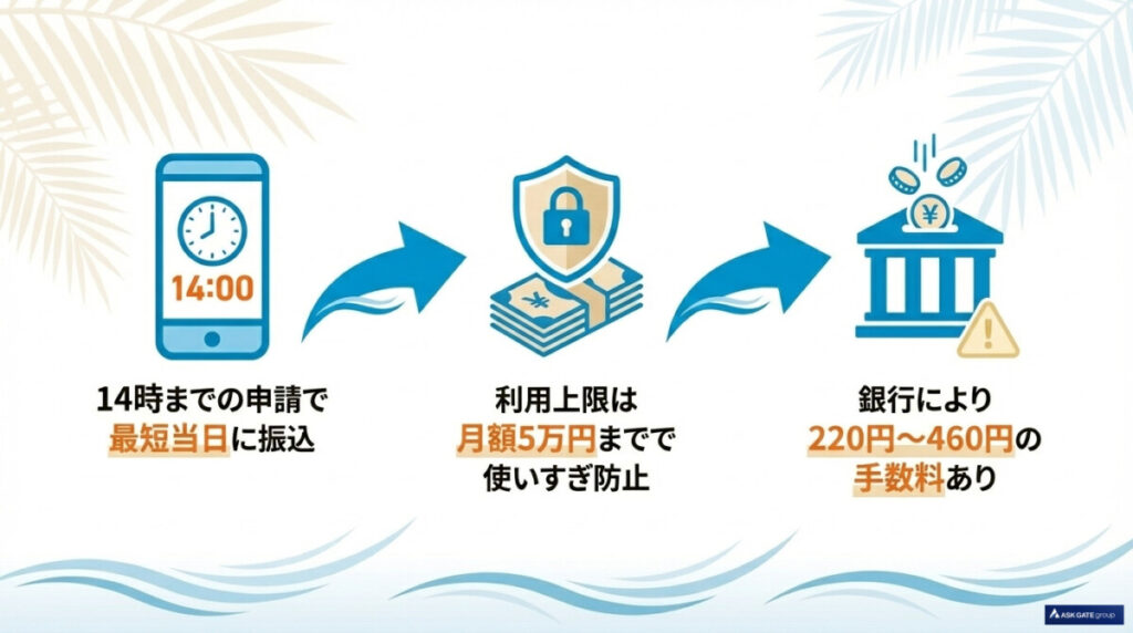 14時までの申請で最短当日振込（月額5万円上限）