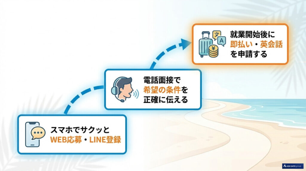 失敗しないワクトリ求人の登録から就業・特典申請までの流れ