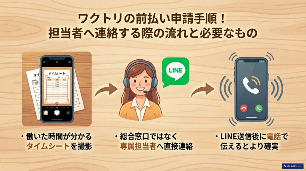 ワクトリの前払い申請手順!担当者へ連絡する際の流れと必要なもの