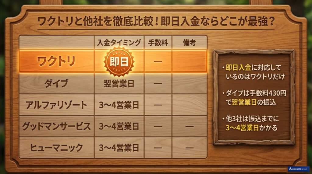 ワクトリと他社を徹底比較!即日入金ならどこが最強?(5社比較)