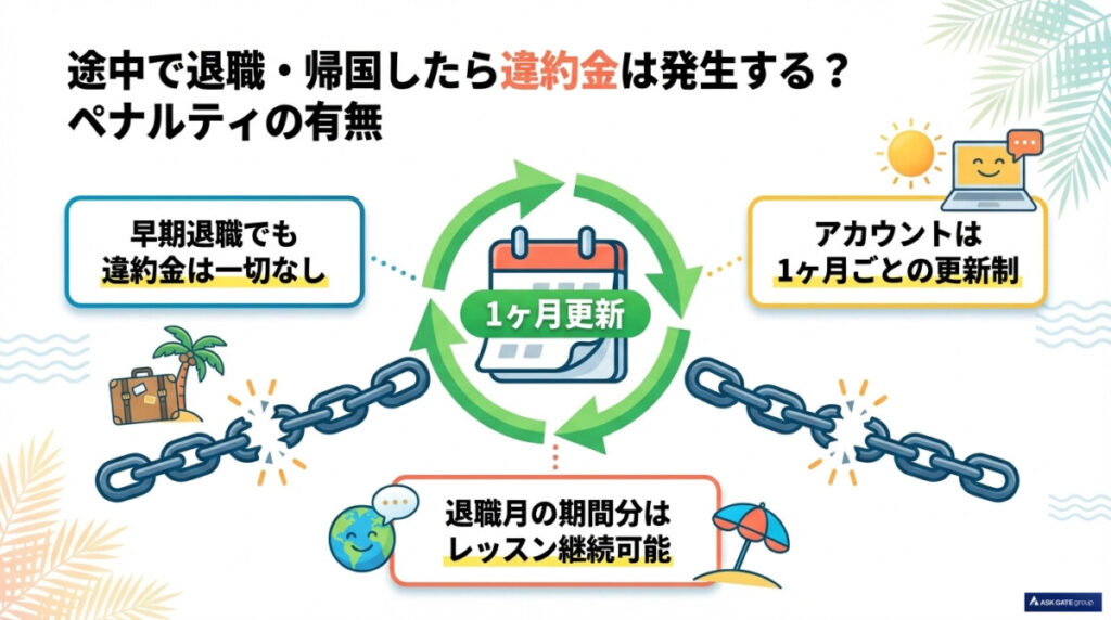 途中で退職・帰国したら違約金は発生する?ペナルティの有無