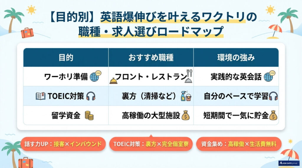 【目的別】英語爆伸びを叶えるワクトリの職種・求人選びロードマップ