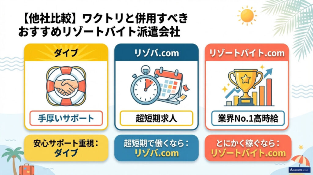 【他社比較】ワクトリと併用すべきおすすめリゾートバイト派遣会社