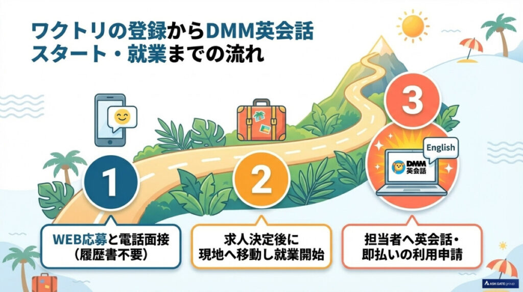 ワクトリの登録からDMM英会話スタート・就業までの流れ