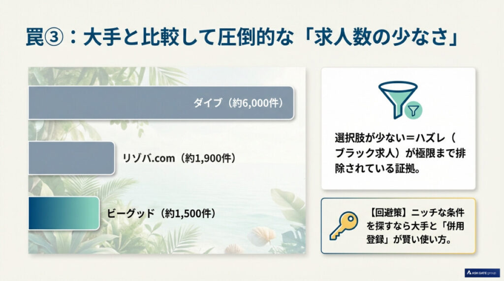 大手（ダイブ・リゾバ.com）と比較して圧倒的な「求人数の少なさ」