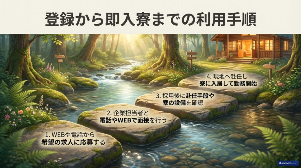 スミジョブの登録から即入寮までの利用手順