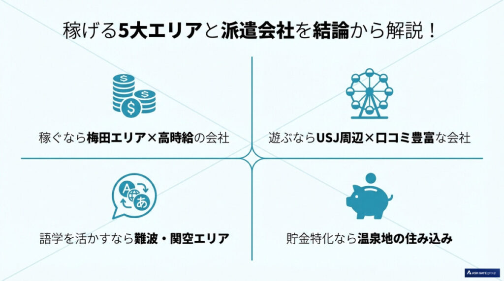 1. 大阪のリゾートバイトでおすすめの派遣会社と稼げる5大エリアを結論から解説!