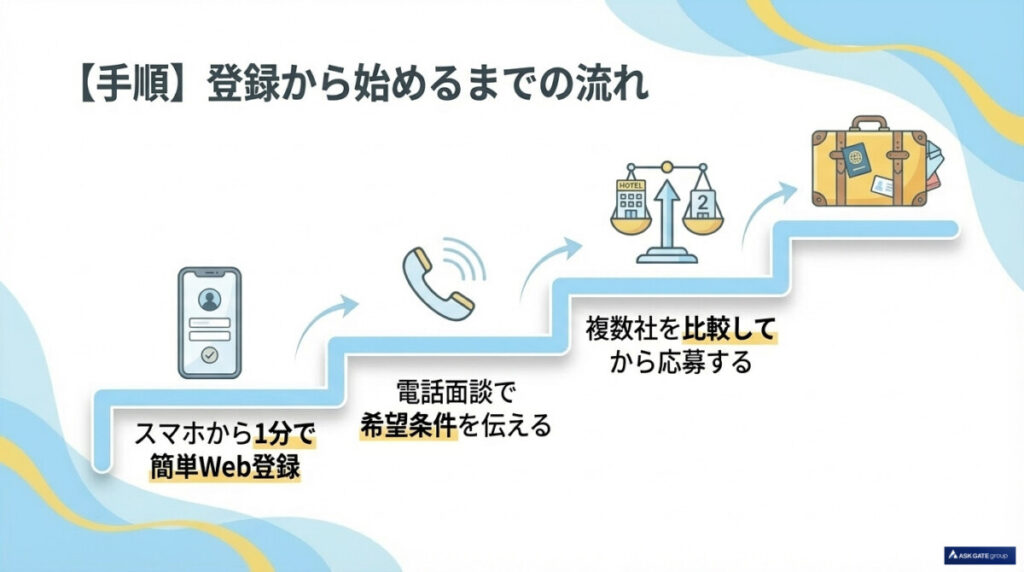 派遣会社に登録して京都でリゾートバイトを始めるまでの流れ