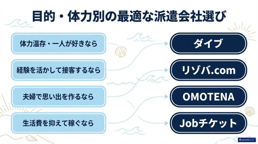 【目的・体力別マッチング】60代のあなたに最適なリゾートバイト派遣会社の選び方