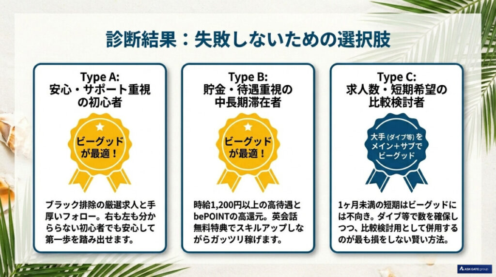 Type A：安心・サポート重視の初心者（→リゾートバイト.netが最適）