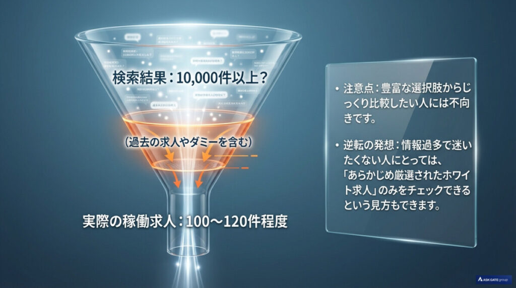 ダミー求人に注意?実際の稼働求人数が100〜120件程度と圧倒的に少ない理由