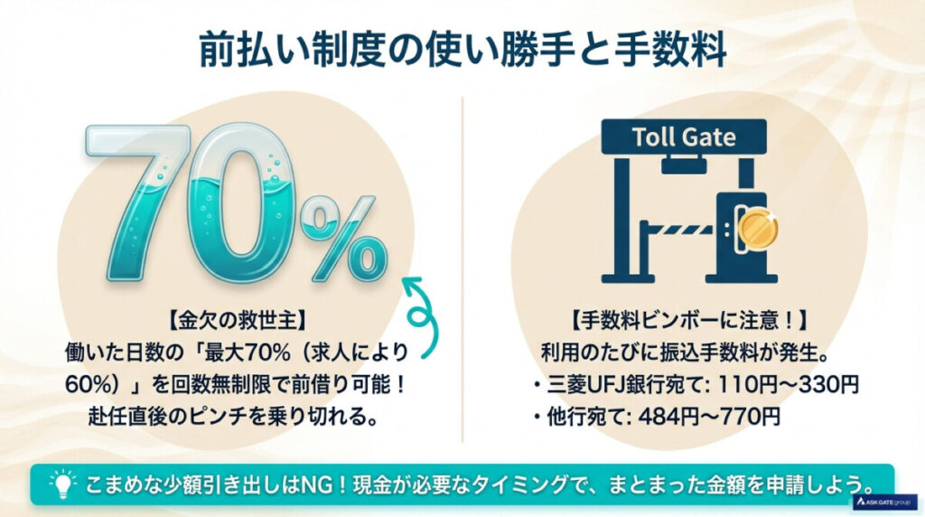 最大70%の前払い制度の使い勝手と手数料の注意点は?