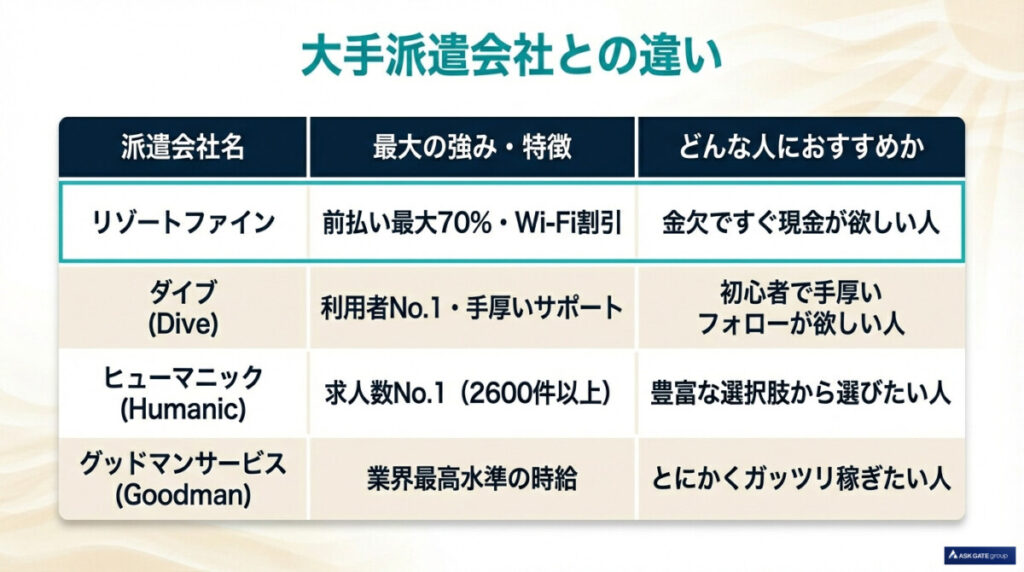 【比較】リゾートファインと大手派遣会社(ダイブ・ヒューマニック・グッドマンサービス)の違いは?
