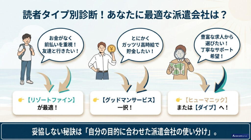 読者タイプ別診断!リゾートファインと他社、あなたに最適なオファーは?