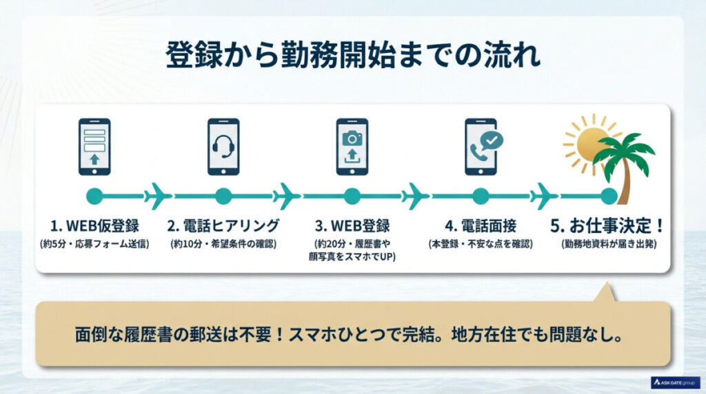 リゾートファインの登録から勤務開始までの流れ