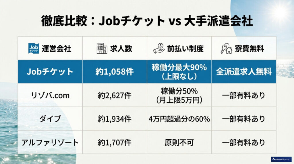 Jobチケットと大手派遣会社を徹底比較！