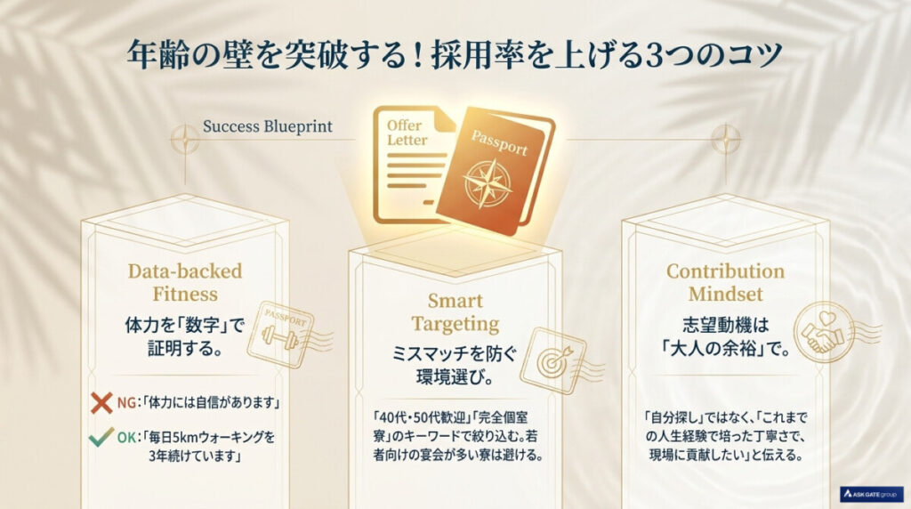 採用率があがる失敗しない3つのコツの図解