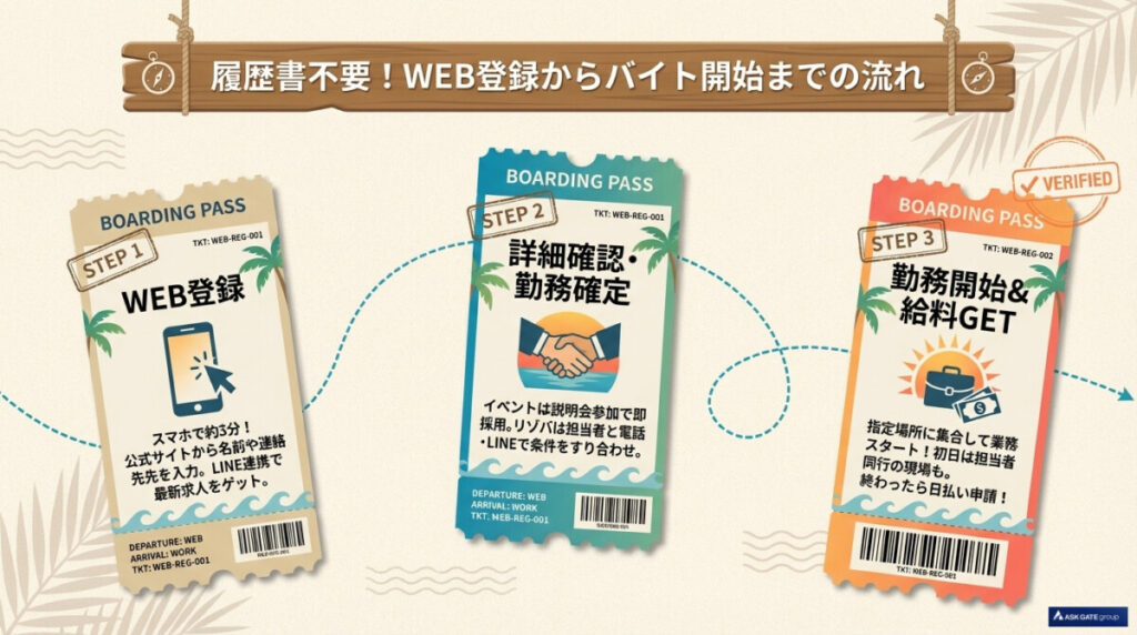 履歴書不要!株式会社シアーズのWEB登録からバイト開始までの流れ