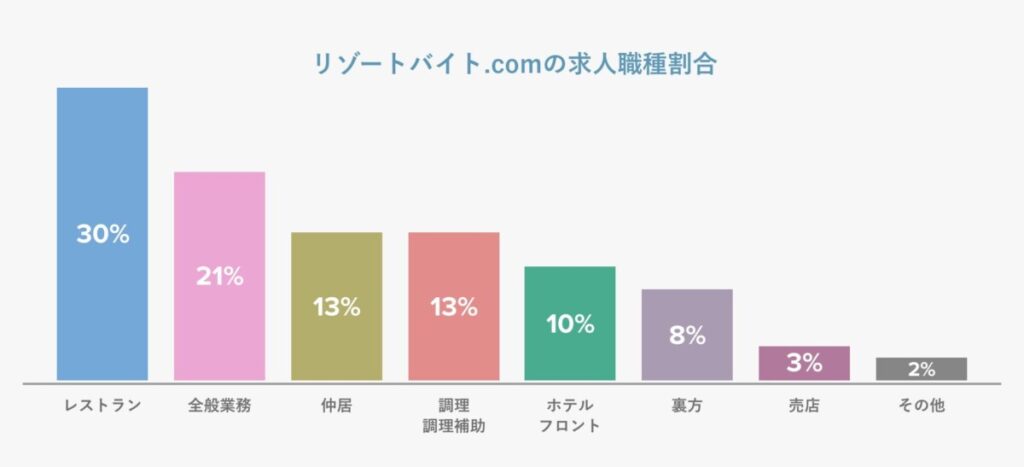 リゾートバイト.com 求人職種割合