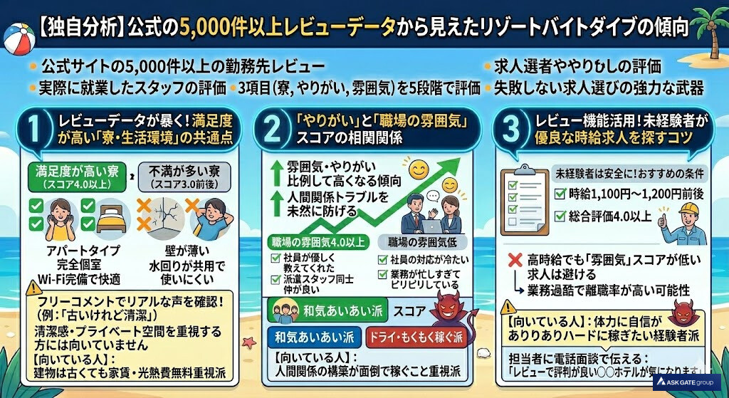 公式の5000件以上レビューデータから見えたリゾートバイトダイブの傾向