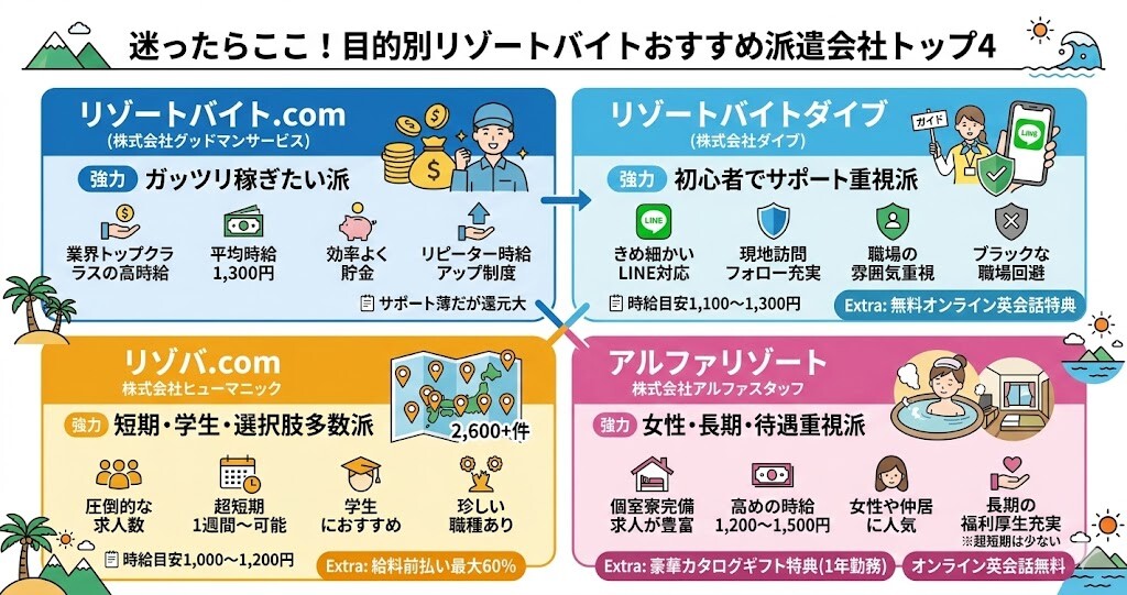 【結論】迷ったらここ！目的別リゾートバイトおすすめ派遣会社トップ4