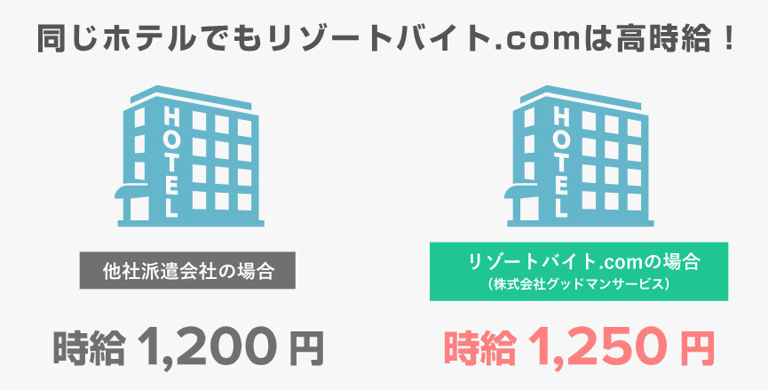 リゾートバイト.com 業界No.1高時給の理由