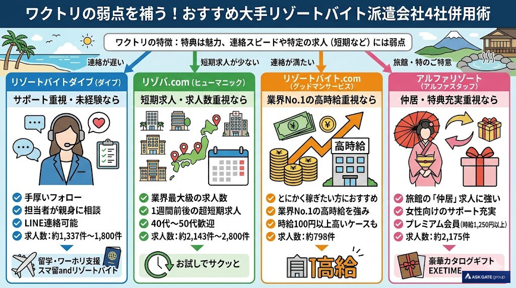 ワクトリの評判を補う！併用おすすめリゾートバイト派遣会社4選