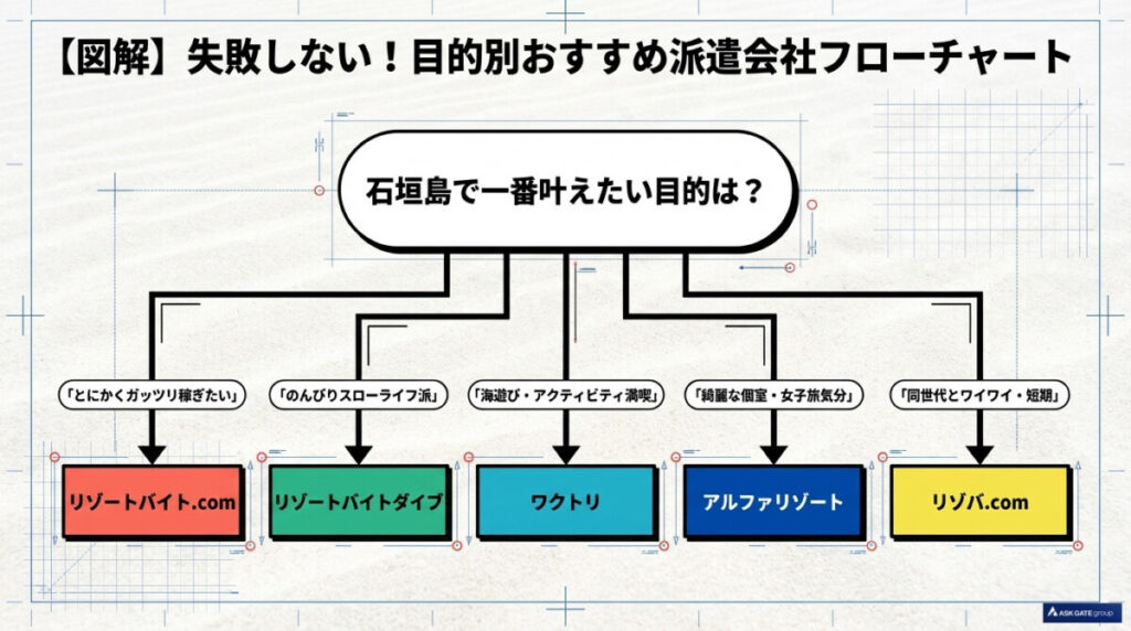 石垣島リゾバのおすすめ派遣会社がわかる！失敗しない目的別フローチャート