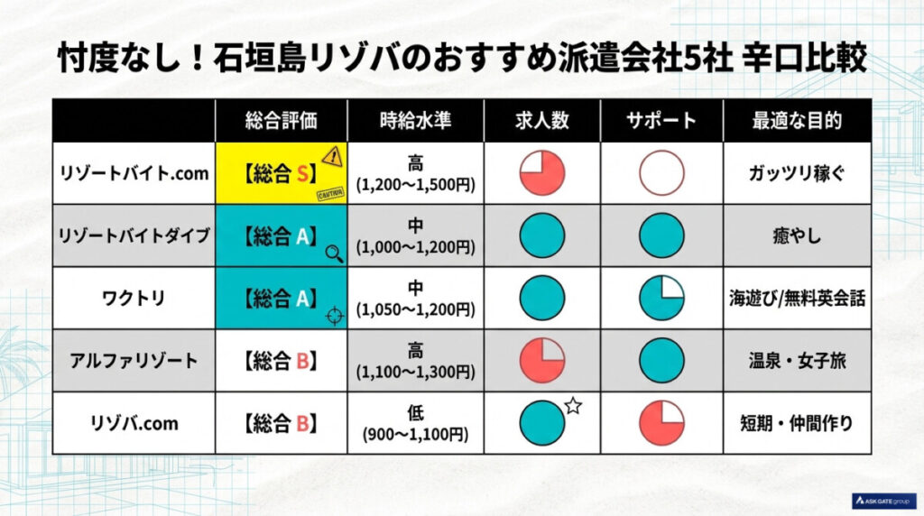 忖度なし！石垣島リゾートバイトのおすすめ派遣会社5社を辛口比較